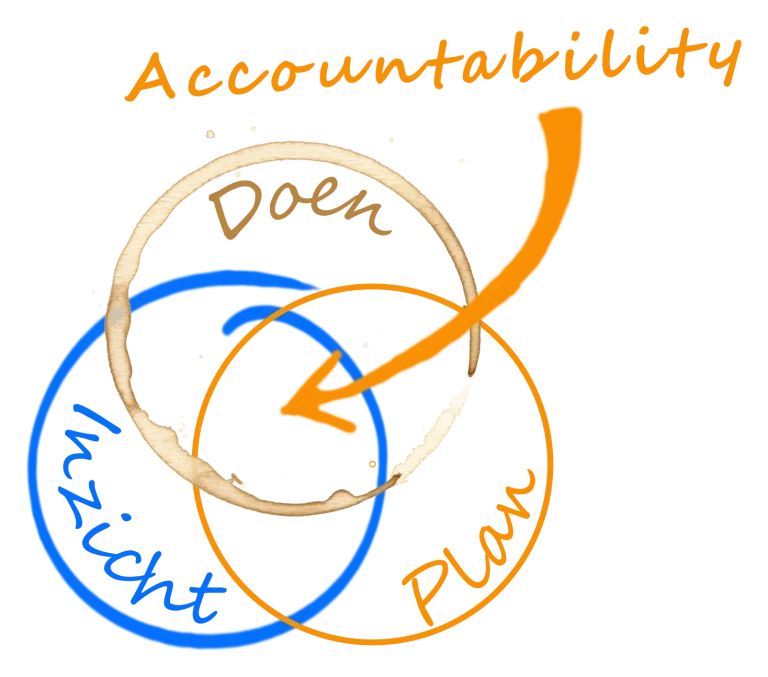 Venn-diagram van KrijgGrip: drie cirkels, Inzicht, Plan en Doen. Een pijl wijst vanaf het woord Accountability naar het midden, waar ze alle drie overlappen.